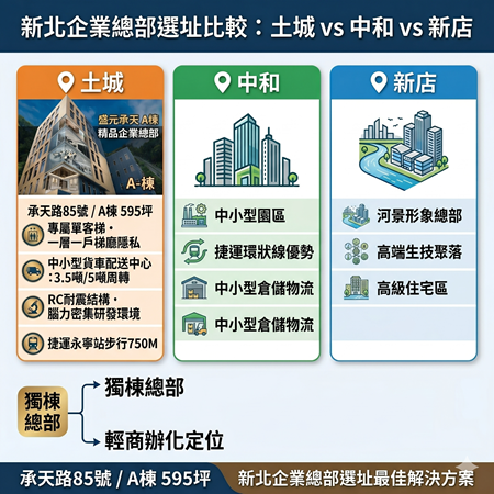 新北企業總部選址比較：土城 vs 中和 vs 新店